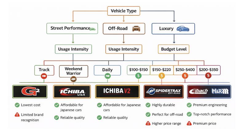 Wheel spacer brand selection decision tree based on vehicle type usage intensity and budget