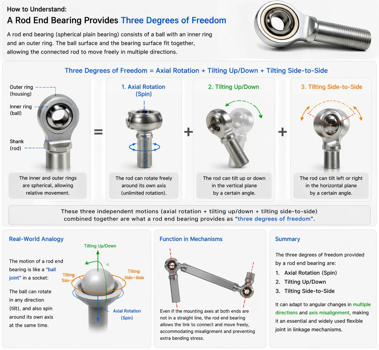 Diagram of a spherical rod end bearing showing three degrees of freedom: axial rotation (spin), tilting up/down, and tilting side-to-side, with labeled components and real-world analogy.