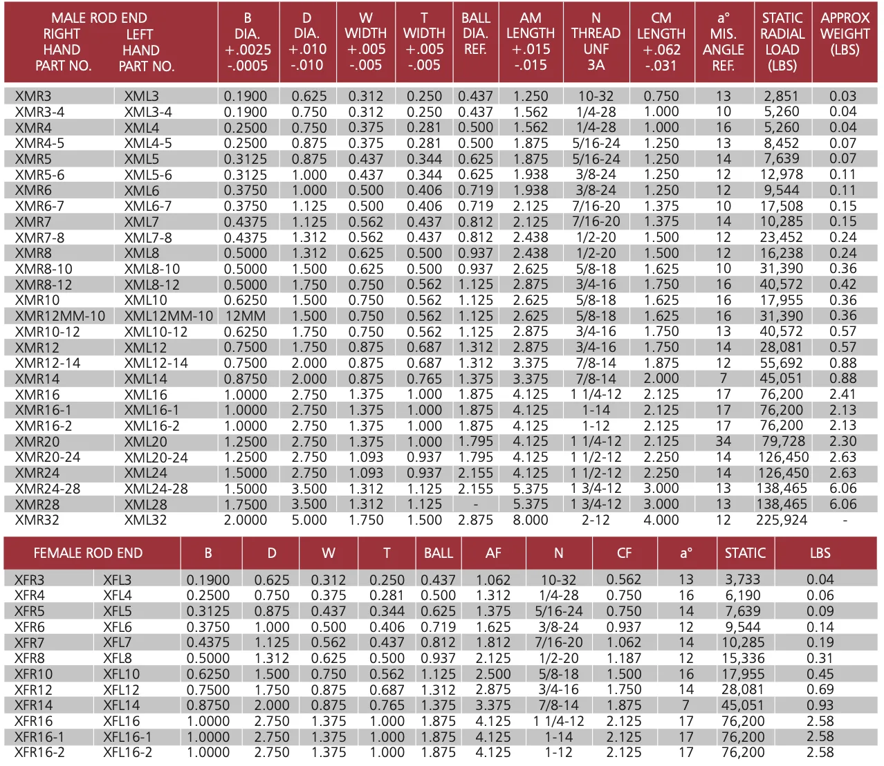 SYZ XM/XF heim joint specification chart